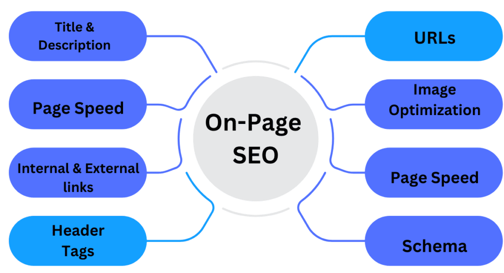 important on page seo activities list